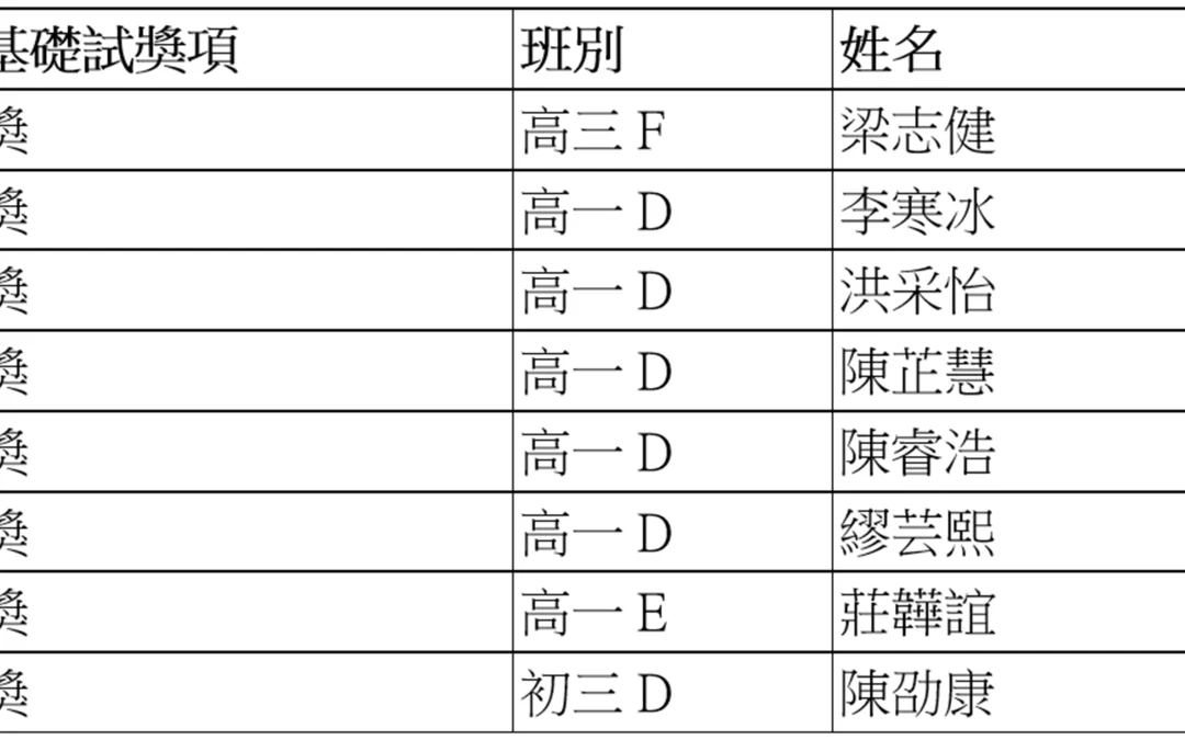 我校學子參加泛珠三角物理競賽獲佳績