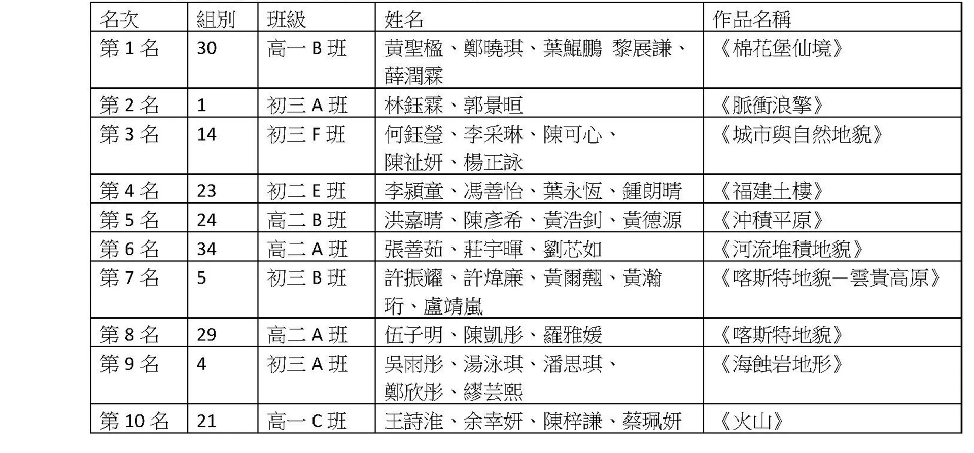 第三屆校內地理模型製作比賽