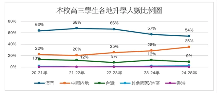 升學人數比例