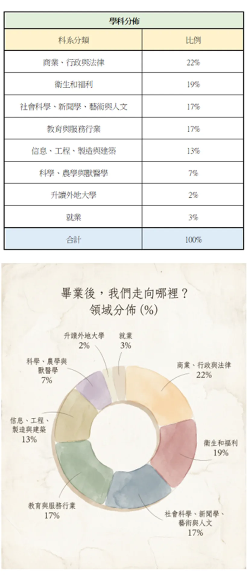 升學人數比例