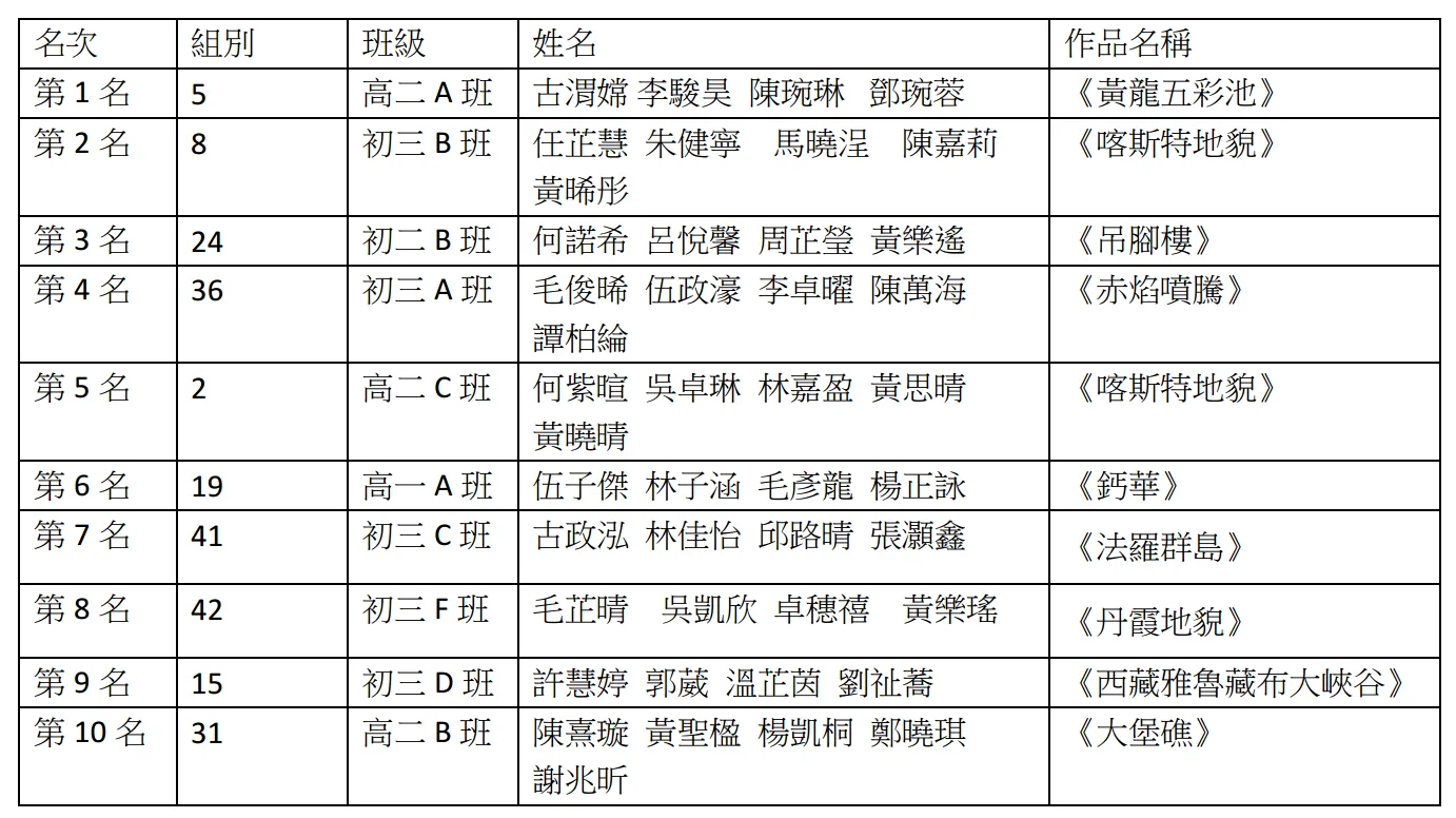聖保祿學校第四屆校內地理模型製作比賽結果揭曉