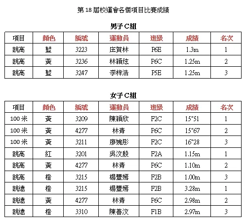 第十八屆田徑運動會 18th Annual Sports Day