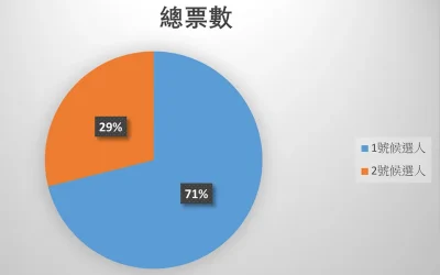 第二十二屆小學學生會會長候選人選舉結果