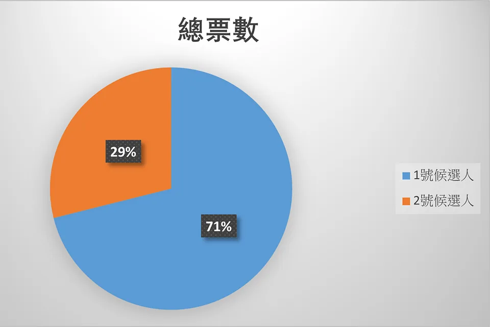 第二十二屆小學學生會會長候選人選舉結果