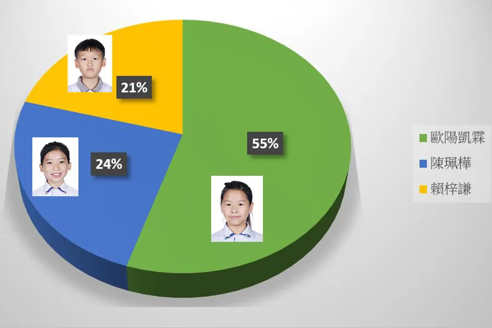 第十七屆小學學生會選舉結果