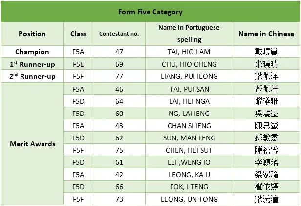 Winners of English Handwriting Competition (Secondary) 2021