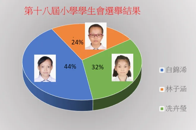 第十八屆小學學生會選舉結果