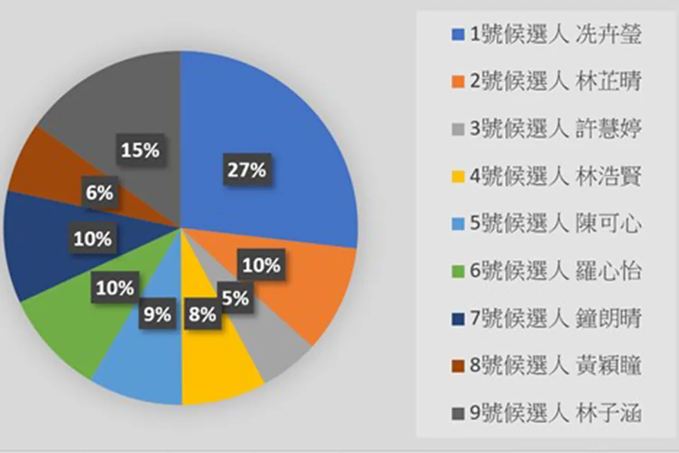 第十九屆小學學生會選舉結果