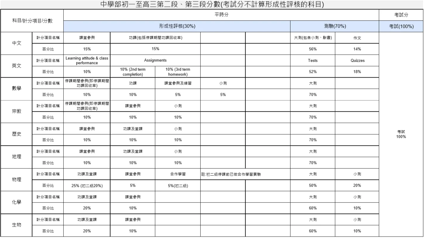 復課後的升留級及評核標準