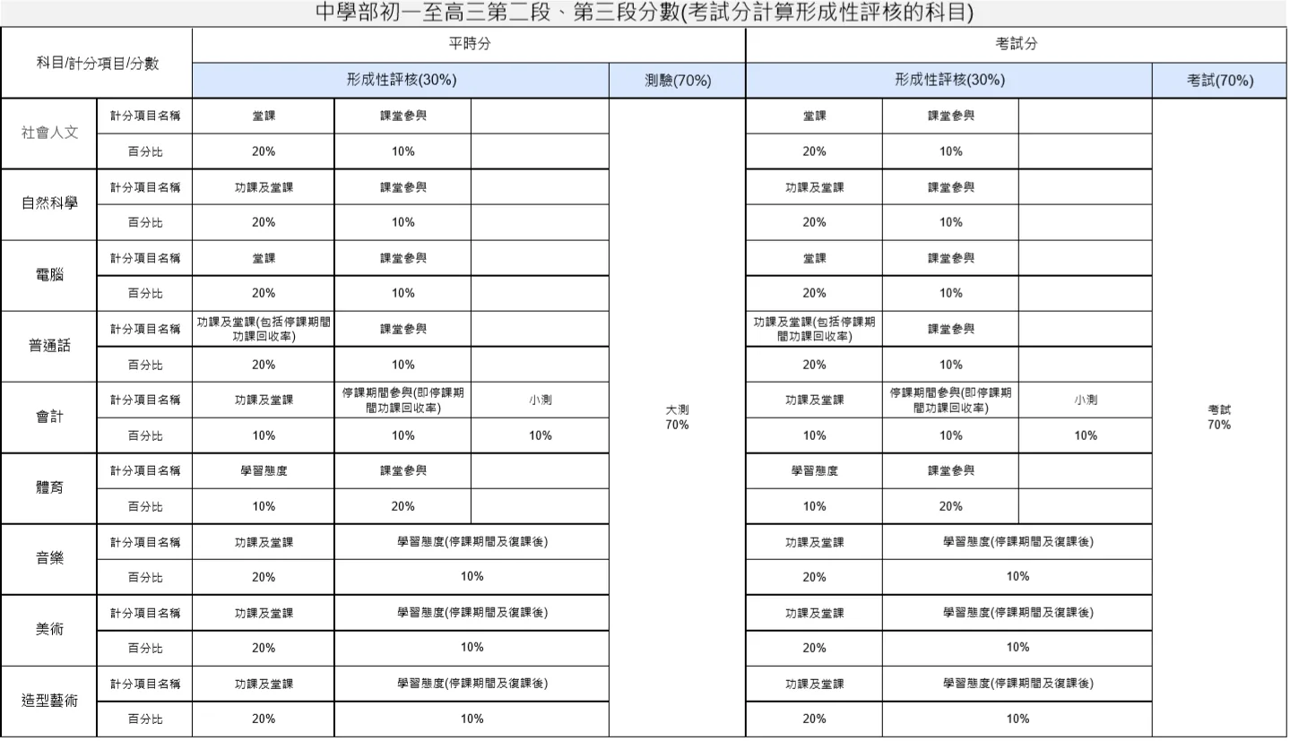 復課後的升留級及評核標準