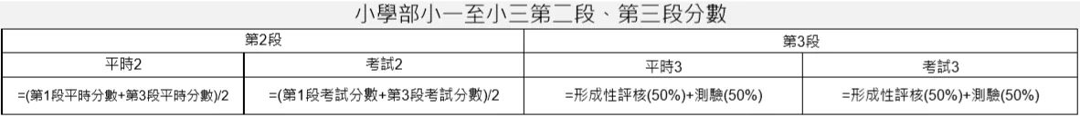 復課後的升留級及評核標準