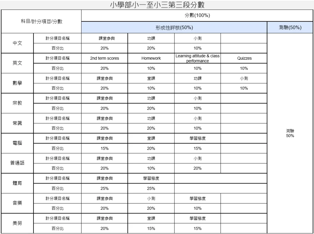 復課後的升留級及評核標準