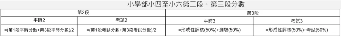 復課後的升留級及評核標準