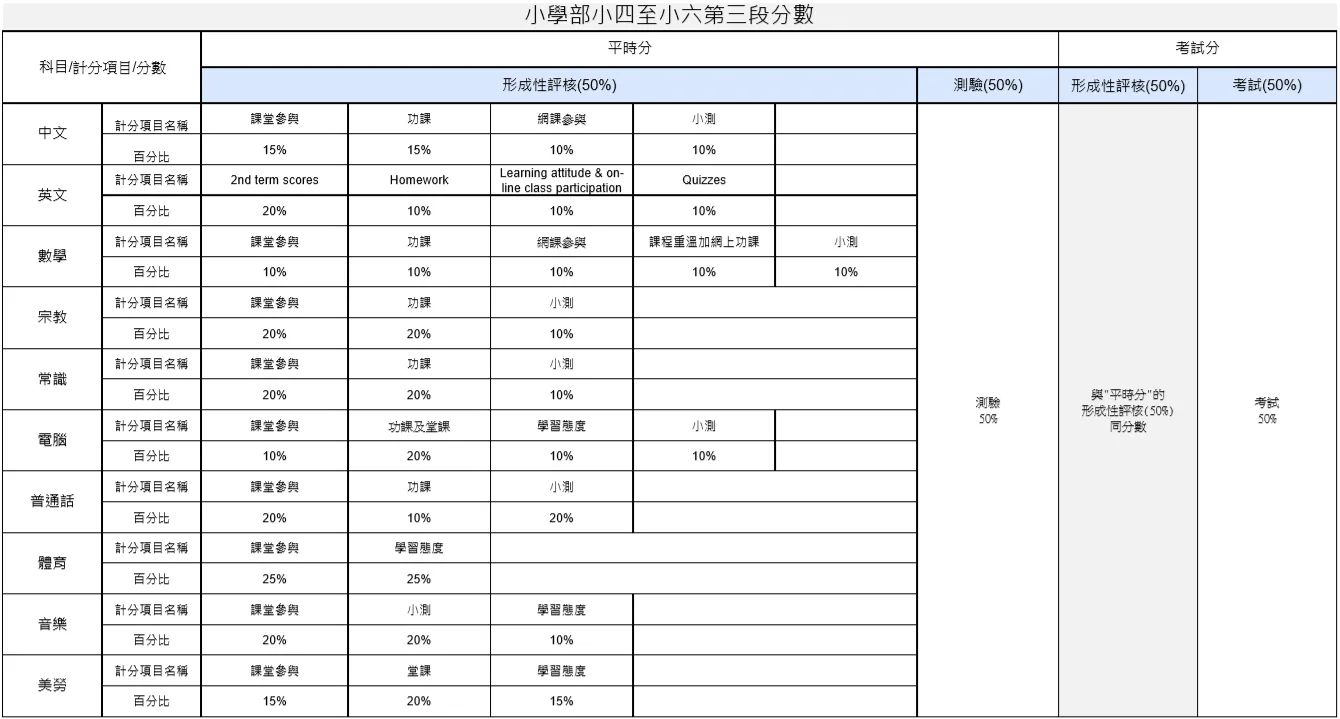 復課後的升留級及評核標準