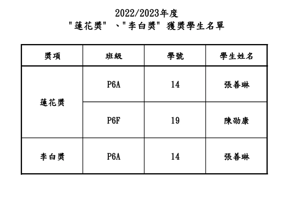 2022-2023學年小六榮獲蓮花、李白獎名單