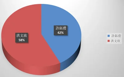 第二十三屆中學學生會選舉結果